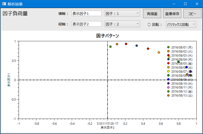 因子分析の解析結果グラフ
